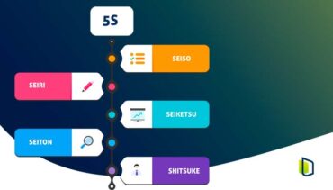 Programa 5S – Entenda os princípios e sua importância no cenário atual ...